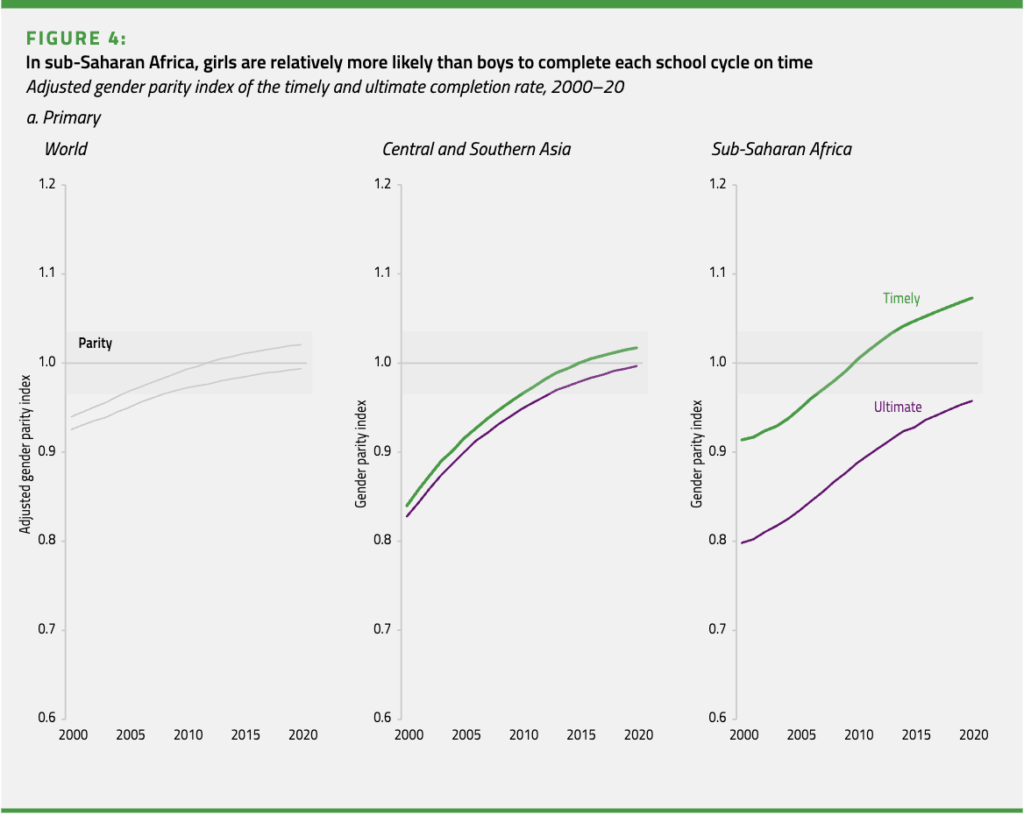 African girls who start school late or repeat grades are more likely to leave school early